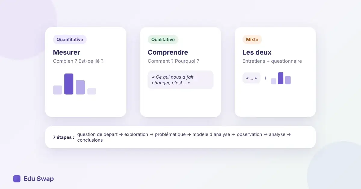 Méthodologie de recherche : méthodes qualitative, quantitative et mixte, et étapes d'une recherche