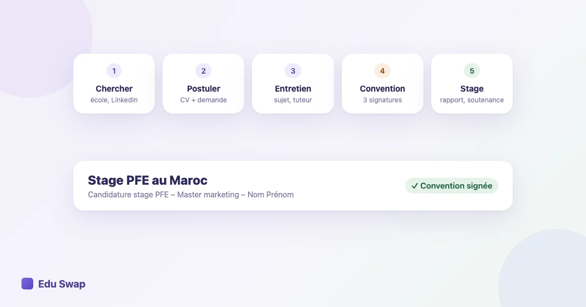 Illustration du parcours d'un stage PFE au Maroc, de la recherche d'offres à la soutenance