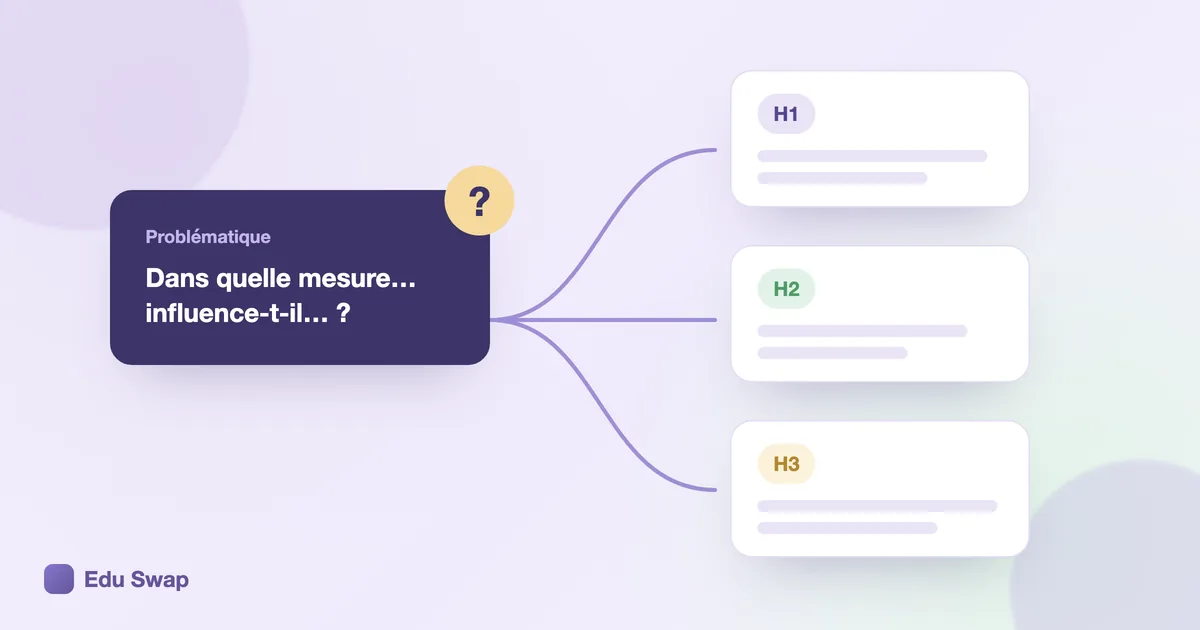 Illustration d'une problématique de recherche reliée à trois hypothèses H1, H2 et H3