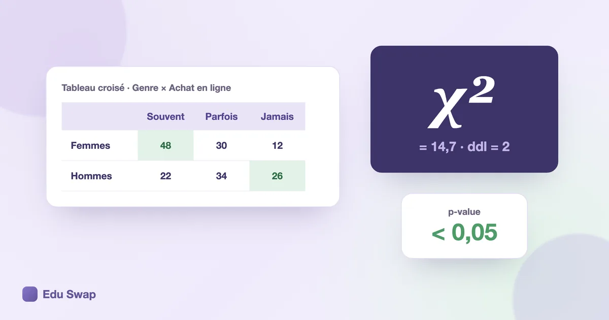 Tableau croisé entre le genre et l'achat en ligne, avec le khi-deux et une p-value inférieure à 0,05